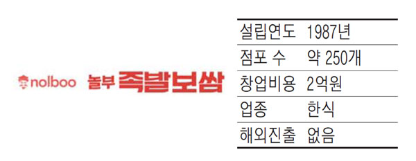 놀부족발보쌈, 8가지 한약재로 삶은 `직화족발` 히트