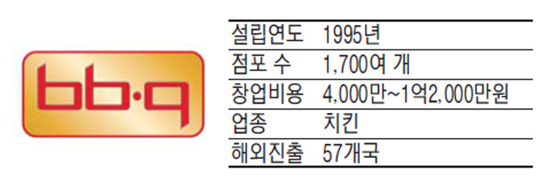 BBQ, 올리브유로 튀긴 몸에 좋은 치킨