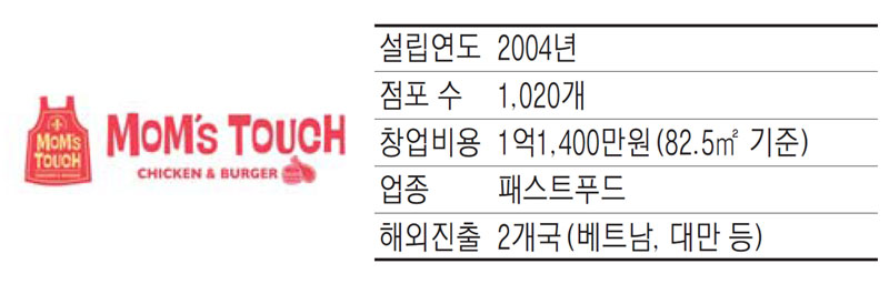 맘스터치, `입찢버거` 등 인기…1000호점 훌쩍
