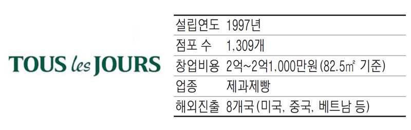 뚜레쥬르, 신선함 가득한 프리미엄 베이커리