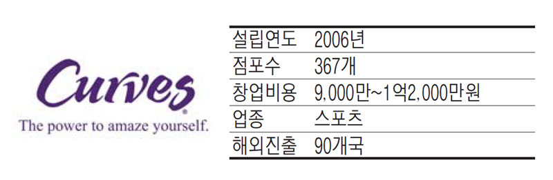 커브스, 차별화된 프로그램으로 女心 포착