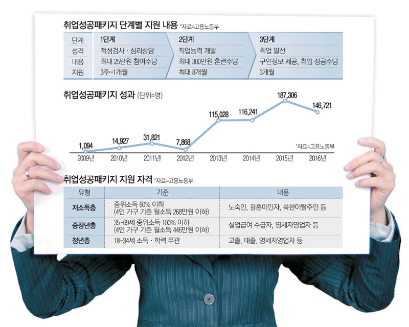 이력서 500통 냈지만 `무소식`…취업성공패키지 덕에 `희소식`