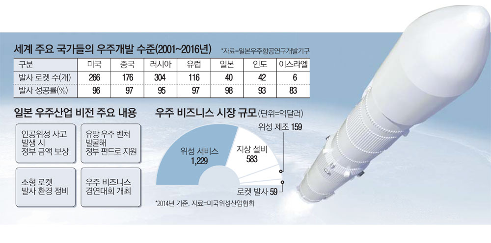 민간주도 우주개발…일본판 스페이스X 카운트다운