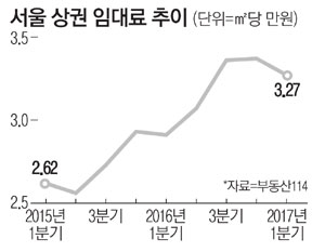 中 사드보복에 상가임대료 뚝…압구정·북촌·합정 10% 넘게↓