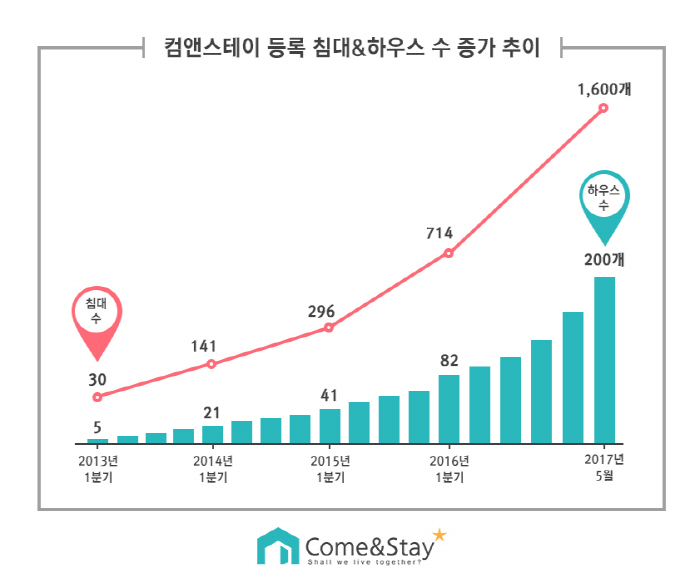 1인 가구 수 가파른 증가세에 쉐어하우스 플랫폼 컴앤스테이 `눈길`