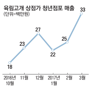 [정책레이더] 20년 침체 춘천 육림고개 상가 젊은 손님들 몰리는 이유는…