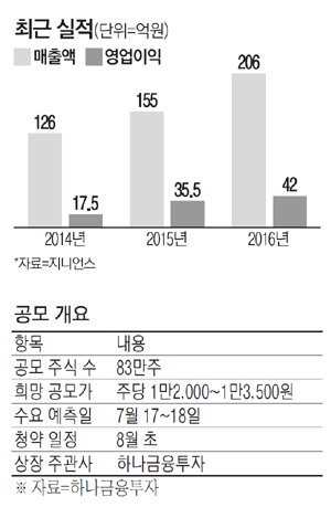 지니언스, 4차산업혁명 수혜주…작년매출 33%↑