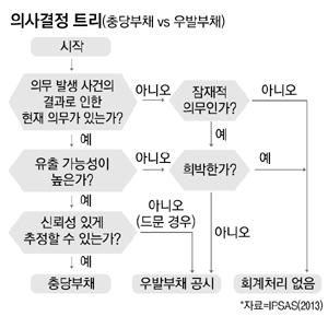 [너와 나의 회계고리] 불확실한 경영환경…충당부채와 우발부채