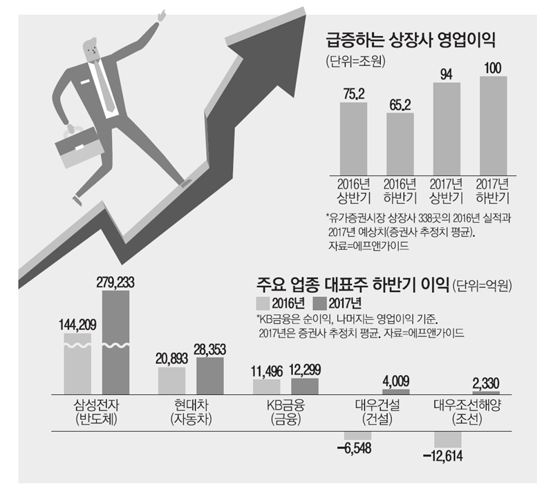 반도체 투톱 이어 KB금융·대우건설 실적場 가세