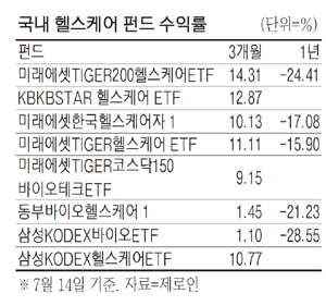 `트리플 호재`…헬스케어펀드 부활하나