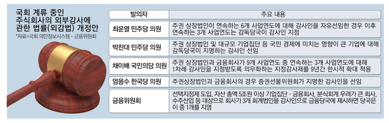 회계법인은 乙…지정감사제 확대해야