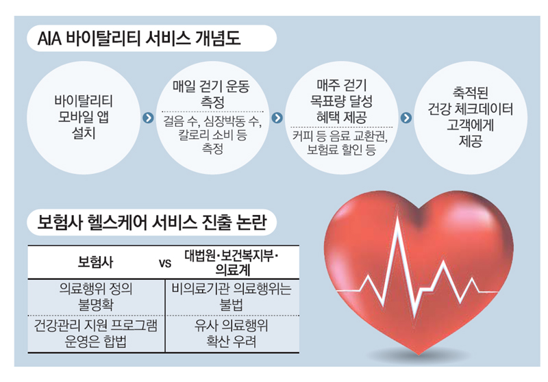 보험사 건강관리서비스, 헬스케어시장 여나