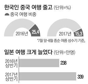 사드보복의 부메랑…한국인 中 대신 日여행 가자