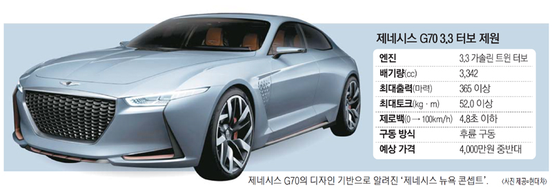 제로백 4.8초…가장 날쌘 제네시스 G70