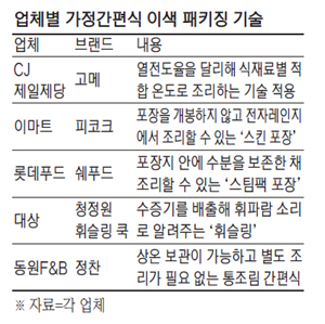 간편하게 음식맛 살리는 포장기술 경쟁