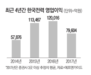 제철 만난 한전, 여름특수로 바닥 탈출?