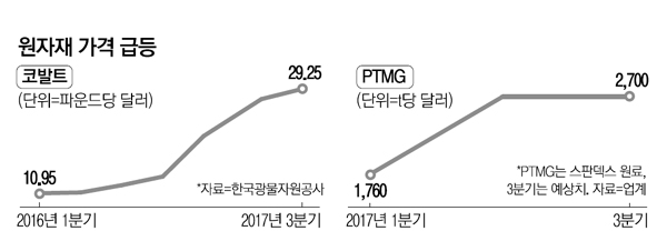 허리띠 졸라매도 통제 못해…철광석·유연탄 강세 `초긴장`