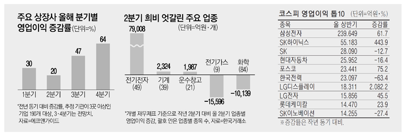 반·디 번쩍, 화학은 울적…코스피 `양극화`