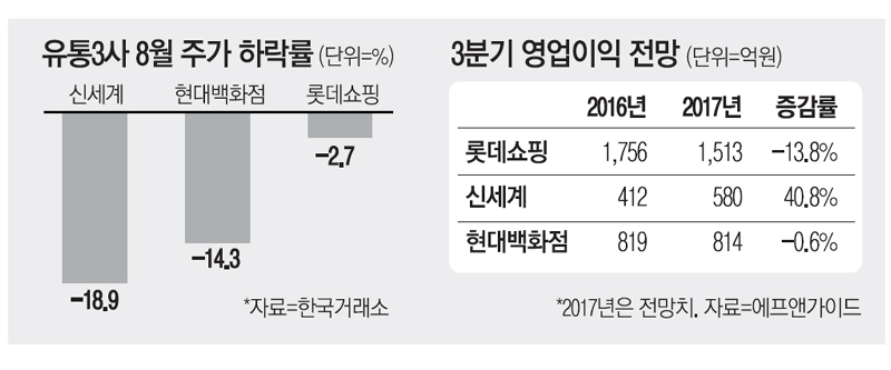 아웃렛·복합몰도 막히나 유통 빅3 멘붕