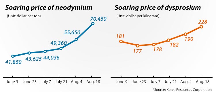 Higher rare earth price weigh on EV, smartphone makers