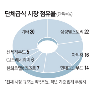 급식시장 70% 점유한 대기업
