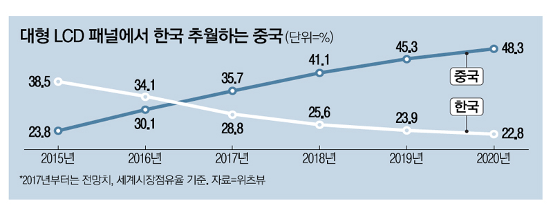 결국…韓 대형LCD 왕좌 올해 中에 뺏긴다