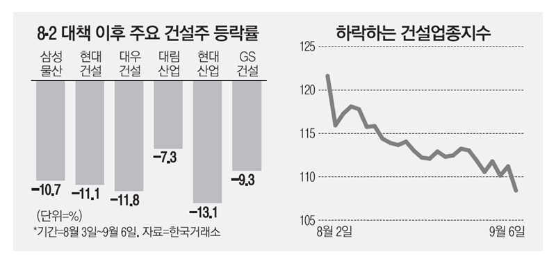 8·2 대책 한달…건설株 시총 2조6천억 증발