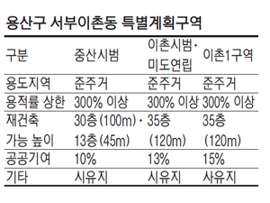 용산 좌초 10년…서부이촌 `중산시범`의 재도전