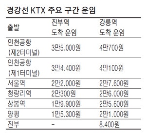 경강선 요금 서울-강릉 2만 7600원으로 결정.jpg | 인스티즈