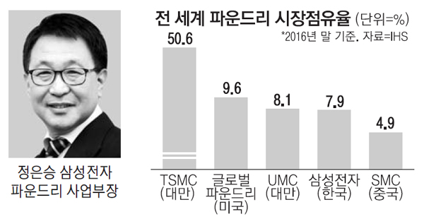 삼성전자, 서버용 10나노 프로세서 세계 첫 양산
