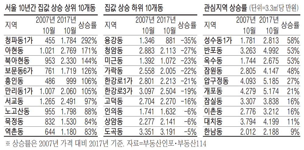 집값 다 올랐는데 16개洞은 마이너스…6곳이 강남3구