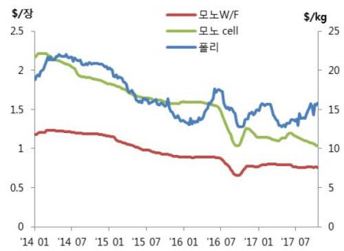 [Hot-Line] 한화케미칼, 리테일·기초소재 호조…태양전지 가격 관심 필요