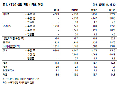 [Hot-Line] KT&G, 2018년 담배·홍삼 견고한 성장 전망…목표가↑
