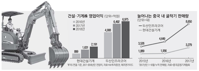 굴착기 품귀…두산인프라·현대건기 빛볼까