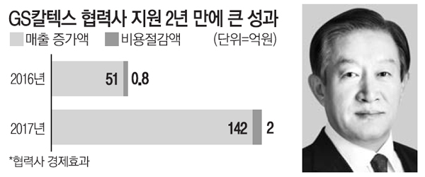 협력사 매출 142억 키운 GS칼텍스