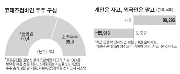 4일간 개인만 사들인 코데즈컴바인