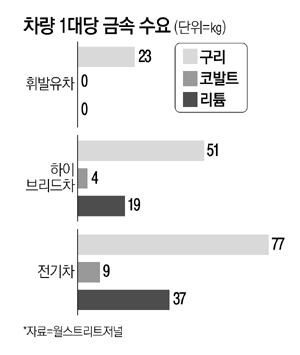 전기車가 몰고올 원자재 세대교체