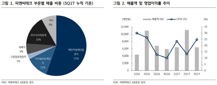 [Hot-Line] 피앤씨테크, 해외 발주 지연…수출 내년 본격화