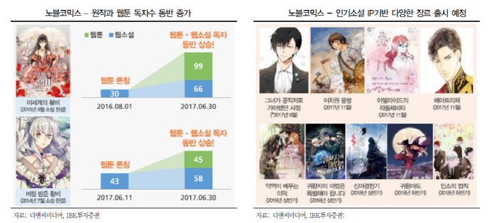 [Hot-Line] 디앤씨미디어, 웹툰·웹소설 등 콘텐츠로 무한 성장