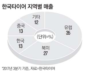 한국타이어, 中 `버스공룡`과 손잡다