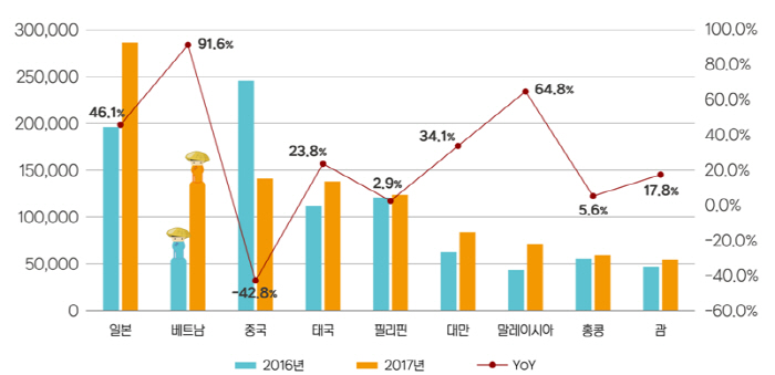모두투어, 해외여행 `넥스트 차이나`로 베트남 급부상