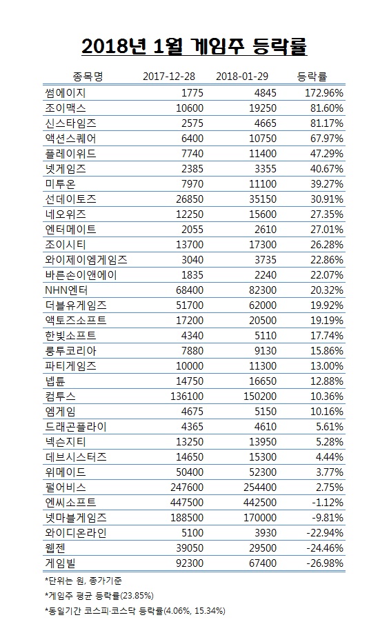 중소형 게임주 상승세 ‘눈길’…썸에이지·조이맥스·신스타임즈 ‘80% 이상’