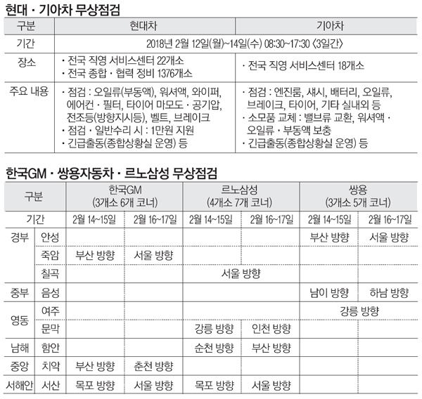 [고향 가는 길] 타이어 공기압·엔진오일 출발전 꼭 체크