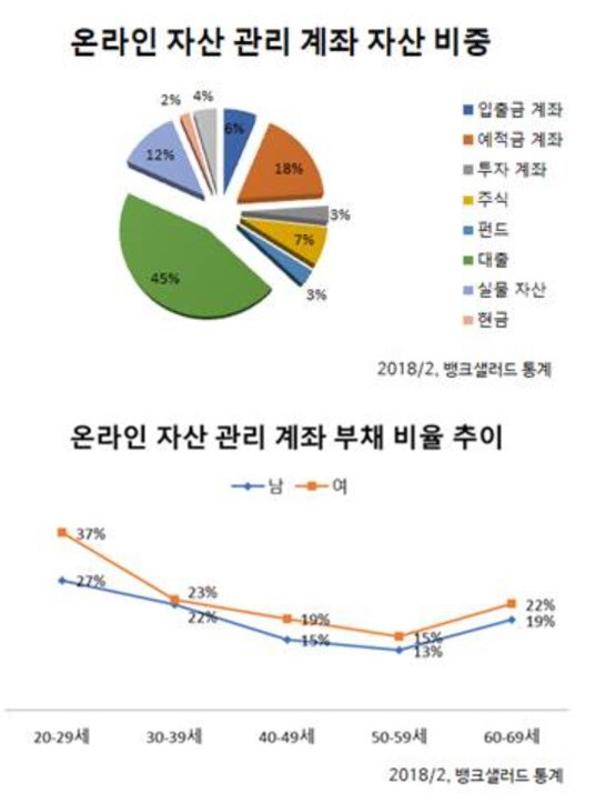 `자산관리 VIP만 받는다고?` 온라인 소액 자산관리서비스 인기