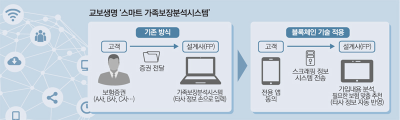블록체인 접목해 맞춤형 보험 컨설팅