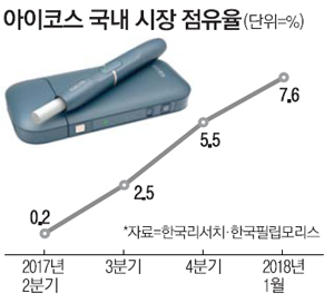아이코스 상륙 1년…전자담배 `2차 大戰`