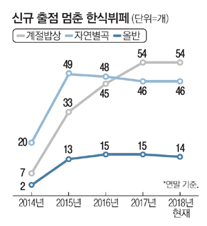 잘나가던 한식뷔페 신규 출점 중단