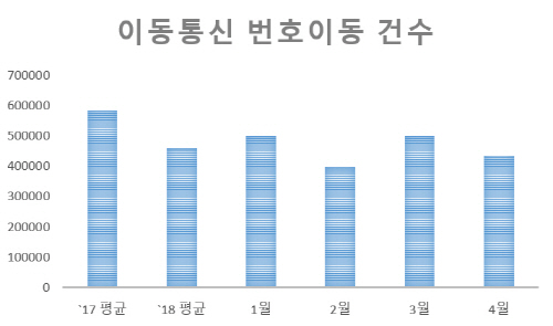 이동통신 번호이동 침체…`방탄폰` LG G7 씽큐에 반등할까