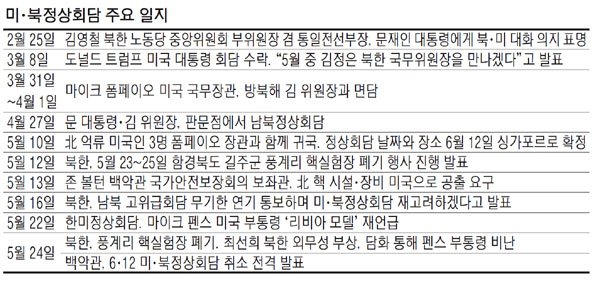 판깨기 원치않는 美北…`완전한 비핵화` 北의지 확인이 관건