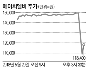 루머에 투매…에이치엘비 장막판 15% 급락